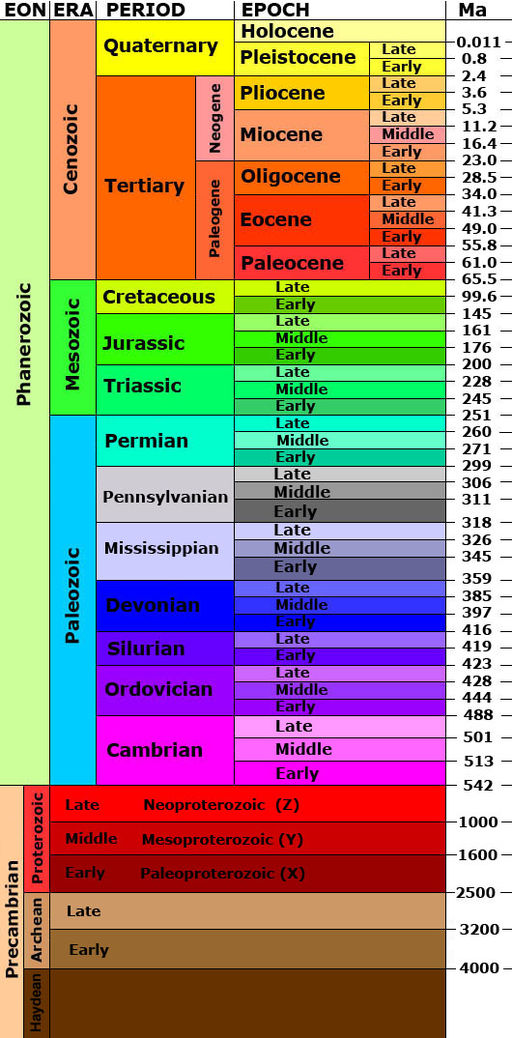 512px-Geologic_time_scale